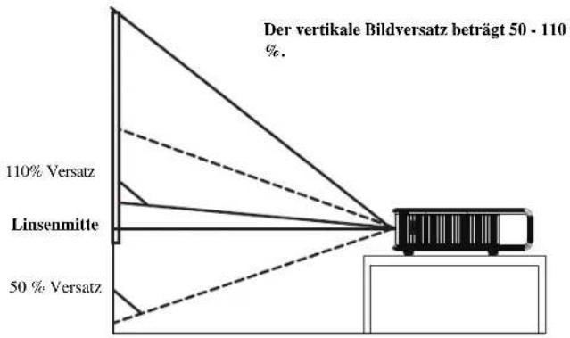 Der vertikale Bildversatz beträgt 50 - 110 %. 110% Versatz Linsenmitte 50% Versatz
