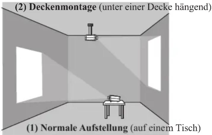 (2) Deckenmontage (unter einer Decke hängend) (1) Normale Aufstellung (auf einem Tisch)