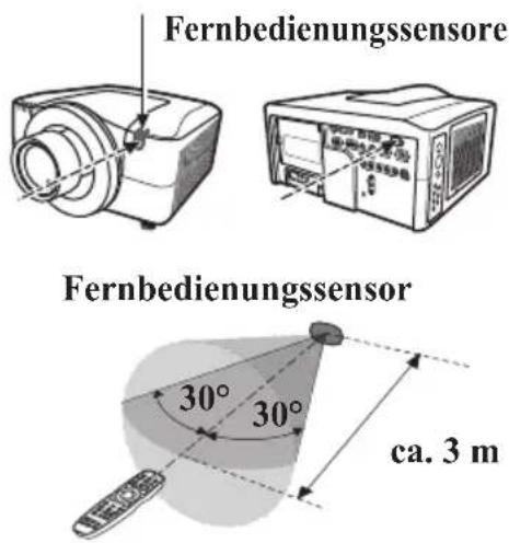 Fernbedienungssensore Fernbedienungssensor 30° 30° ca. 3 m