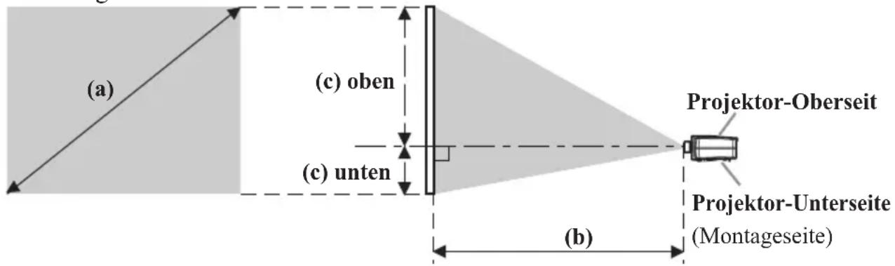 (a) (c) oben (c) unten Projektor-Oberseit Projektor-Unterseite (Montageseite) (b)