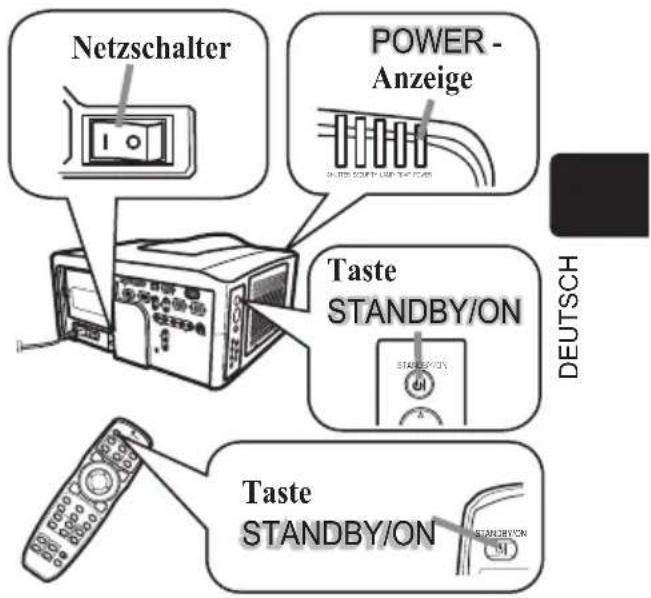 Netzschalter POWER - Anzeige Taste STANDBY/ON Taste STANDBY/ON DEUTSCH