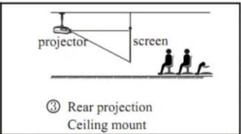 projector screen ③ Rear projection Ceiling mount