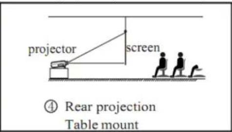 projector screen ④ Rear projection Table mount