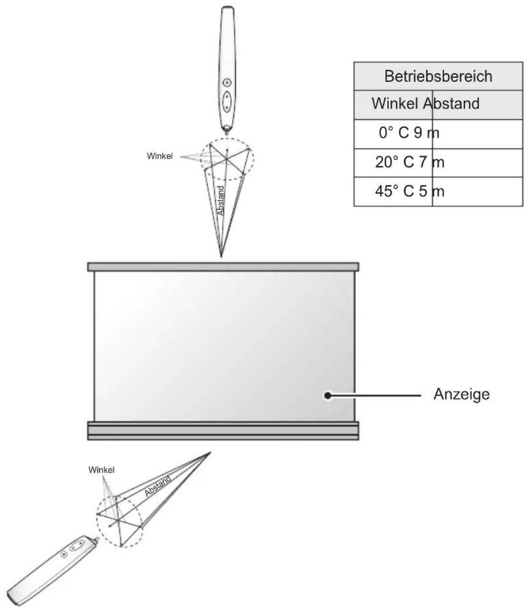Betriebsbereich Winkel Abstand 0° C 9 m 20° C 7 m 45° C 5 m Winkel Abstand Anzeige Winkel Abstand