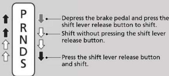 P R N D S ↓ Depress the brake pedal and press the shift lever release button to shift. ↓ Shift without pressing the shift lever release button. ↓ Press the shift lever release button and shift.