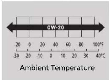 0W-20 Ambient Temperature