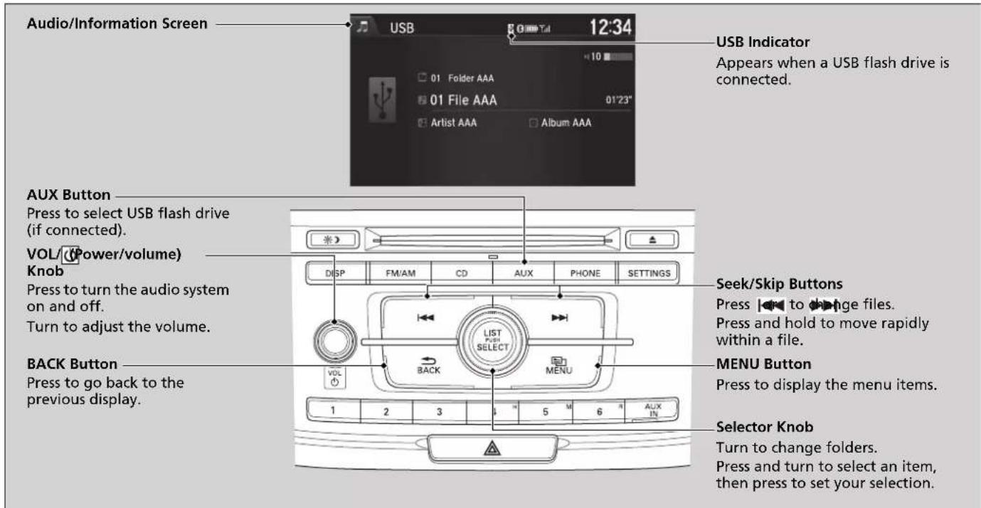 Audio/Information Screen USB 12:34 USB Indicator Appears when a USB flash drive is connected. AUX Button Press to select USB flash drive (if connected). VOL/(Power/volume) Knob Press to turn the audio system on and off. Turn to adjust the volume. BACK Button Press to go back to the previous display. DISP FM/AM CD AUX PHONE SETTINGS LIST PUSH SELECT BACK MENU 1 2 3 4 5 M 6 AUX 10 MENU Button Press to display the menu items. Selector Knob Turn to change folders. Press and turn to select an item, then press to set your selection.