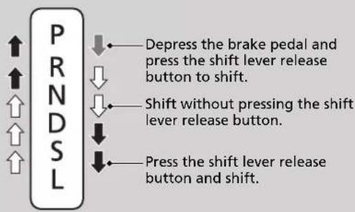 PRNDSL ↑ ↑ ↑ ↑ ↑ ↑ ↓ Depress the brake pedal and press the shift lever release button to shift. ↓ Shift without pressing the shift lever release button. ↓ Press the shift lever release button and shift.