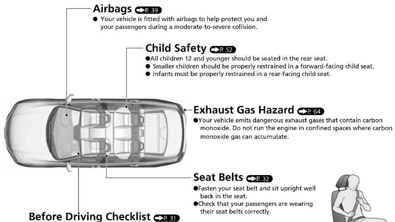 Airbags P. 39 • Your vehicle is fitted with airbags to help protect you and your passengers during a moderate-to-severe collision. Child Safety P. 52 • All children 12 and younger should be seated in the rear seat. • Smaller children should be properly restrained in a forward-facing child seat. • Infants must be properly restrained in a rear-facing child seat. Exhaust Gas Hazard P. 64 • Your vehicle emits dangerous exhaust gases that contain carbon monoxide. Do not run the engine in confined spaces where carbon monoxide gas can accumulate. Seat Belts P. 32 • Fasten your seat belt and sit upright well back in the seat. • Check that your passengers are wearing their seat belts correctly. Before Driving Checklist P. 31