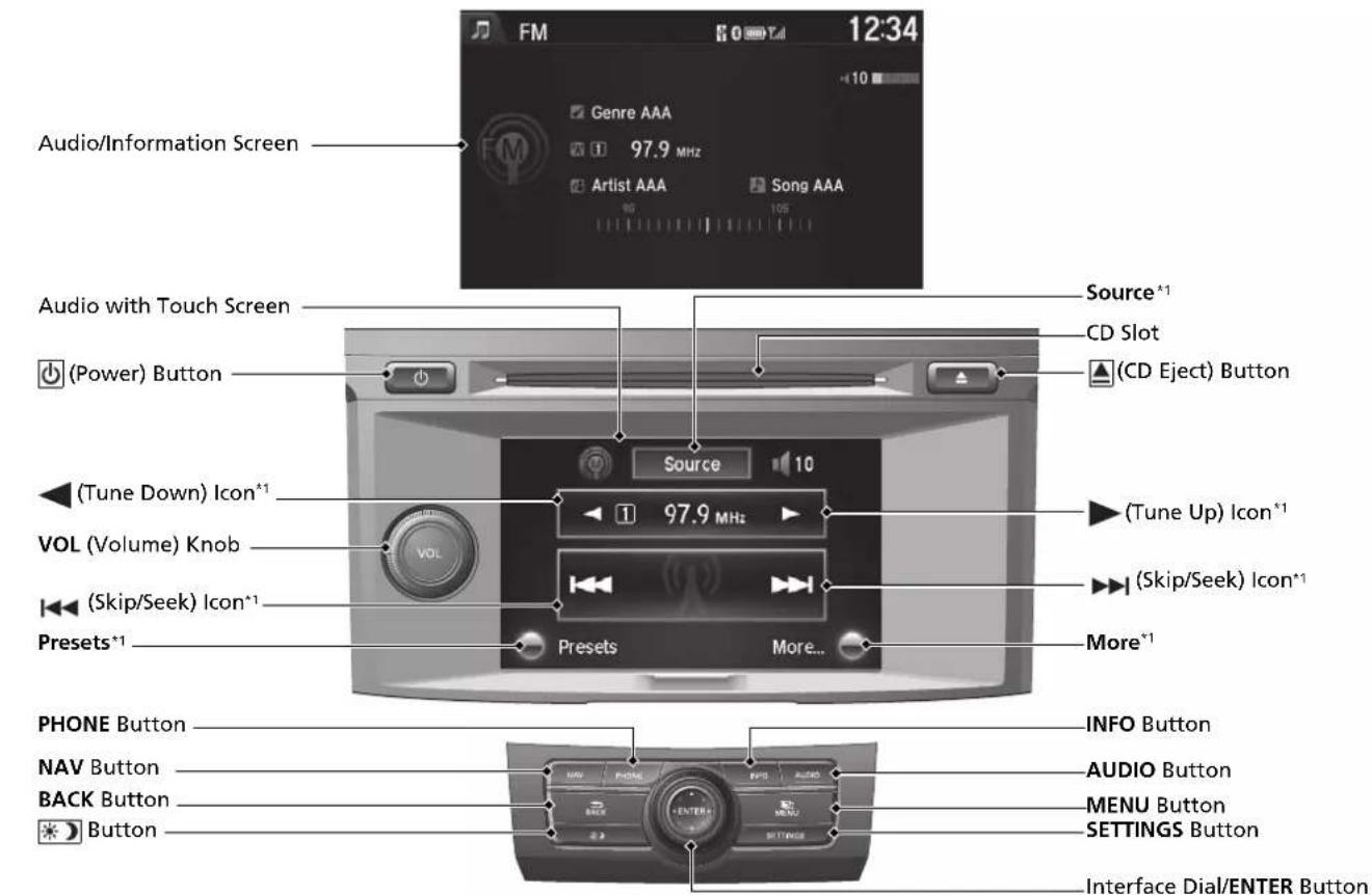 FM 12:34 Genre AAA 97.9 MHz Artist AAA Song AAA Audio/Information Screen Source*1 CD Slot ▲(CD Eject) Button Audio with Touch Screen (Power) Button (Tune Down) Icon*1 VOL (Volume) Knob (Skip/Seek) Icon*1 Presets*1 97.9 MHz (Tune Up) Icon*1 (Skip/Seek) Icon*1 More*1 PRESets More... PHONE Button INFO Button NAV Button AUDIO Button BACK Button MENU Button SETTINGS Button Button Interface Dial/ENTER Button
