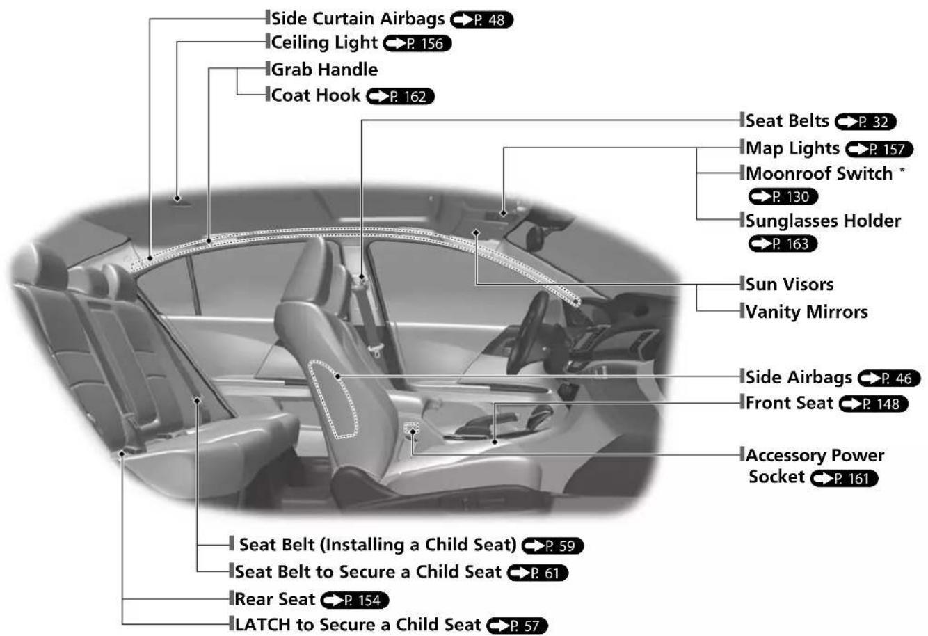 Side Curtain Airbags → P. 48 Ceiling Light → P. 156 Grab Handle Coat Hook → P. 162 Seat Belts → P. 32 Map Lights → P. 157 Moonroof Switch * → P. 130 Sunglasses Holder → P. 163 Sun Visors Vanity Mirrors Side Airbags → P. 46 Front Seat → P. 148 Accessory Power Socket → P. 161 Seat Belt (Installing a Child Seat) → P. 59 Seat Belt to Secure a Child Seat → P. 61 Rear Seat → P. 154 LATCH to Secure a Child Seat → P. 57