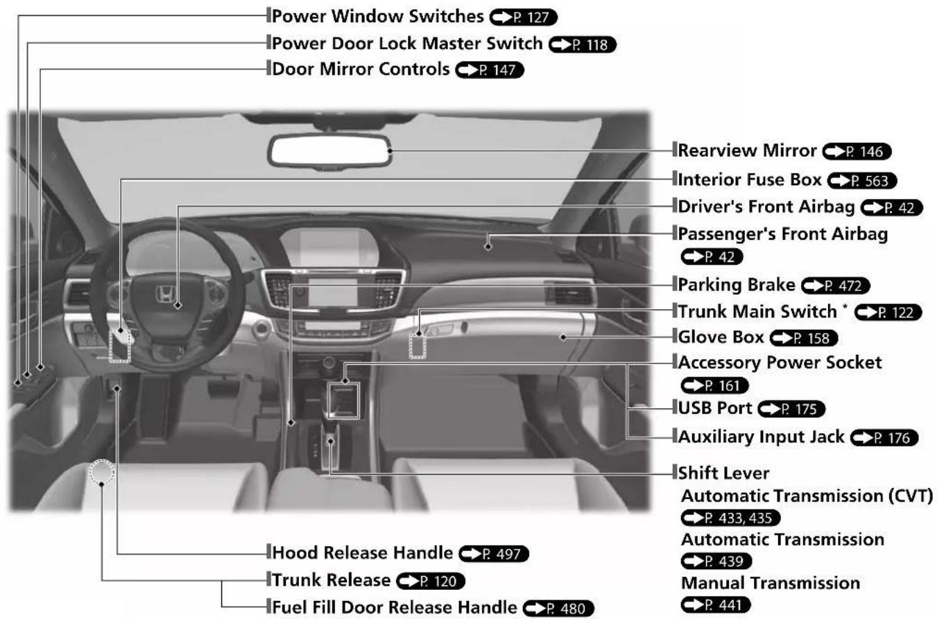 Power Window Switches → P. 127 Power Door Lock Master Switch → P. 118 Door Mirror Controls → P. 147 Rearview Mirror → P. 146 Interior Fuse Box → P. 563 Driver's Front Airbag → P. 42 Passenger's Front Airbag → P. 42 Parking Brake → P. 472 Trunk Main Switch * → P. 122 Glove Box → P. 158 Accessory Power Socket → P. 161 USB Port → P. 175 Auxiliary Input Jack → P. 176 Shift Lever Automatic Transmission (CVT) → P. 433, 435 Automatic Transmission → P. 439 Manual Transmission → P. 441 Hood Release Handle → P. 497 Trunk Release → P. 120 Fuel Fill Door Release Handle → P. 480