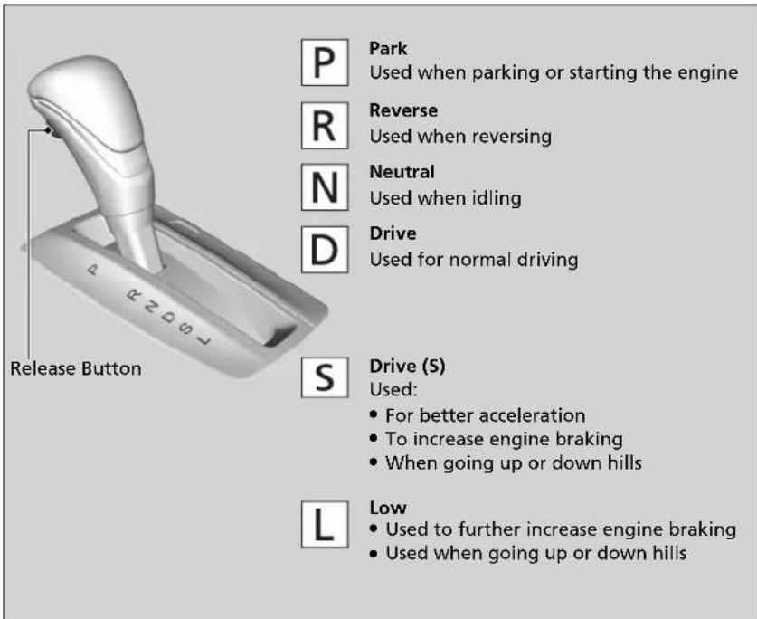P Park Used when parking or starting the engine R Reverse Used when reversing N Neutral Used when idling D Drive Used for normal driving S Drive (S) Used: • For better acceleration • To increase engine braking • When going up or down hills L Low • Used to further increase engine braking • Used when going up or down hills Release Button