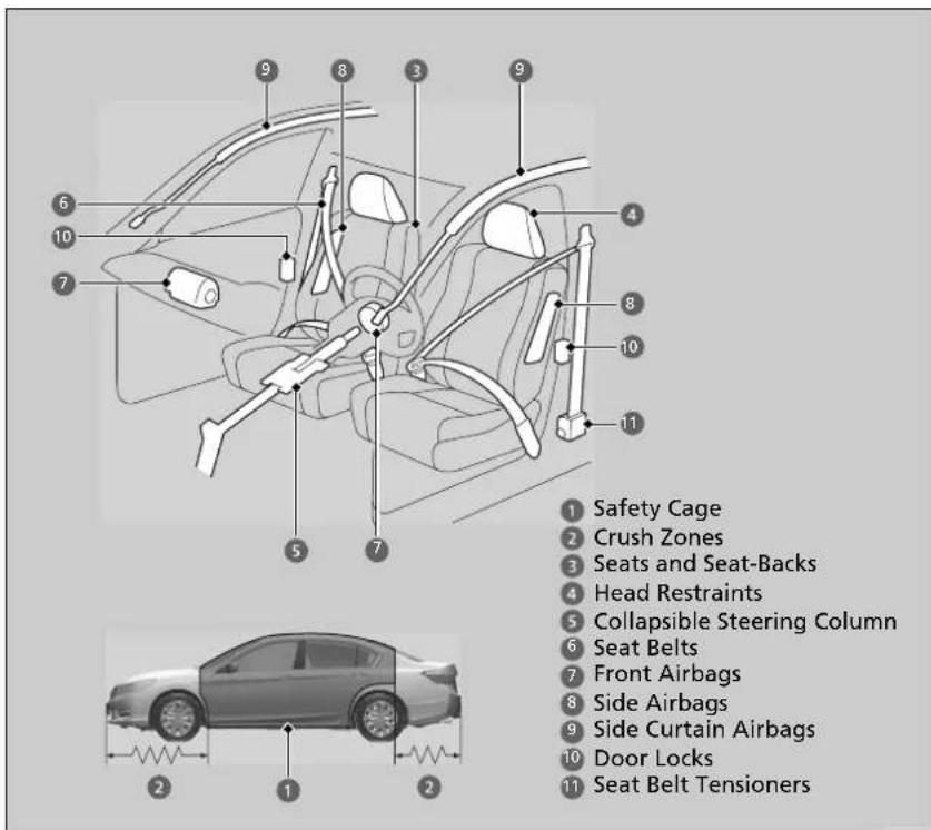 1 Safety Cage 2 Crush Zones 3 Seats and Seat-Backs 4 Head Restraints 5 Collapsible Steering Column 6 Seat Belts 7 Front Airbags 8 Side Airbags 9 Side Curtain Airbags 10 Door Locks 11 Seat Belt Tensioners