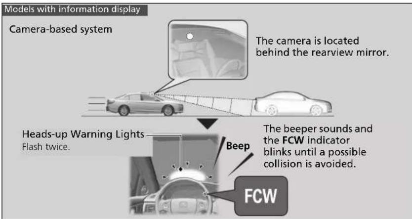 Models with information display Camera-based system The camera is located behind the rearview mirror. Heads-up Warning Lights Flash twice. Beep The beeper sounds and the FCW indicator blinks until a possible collision is avoided. FCW