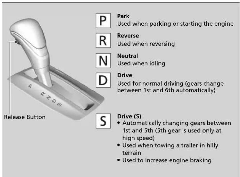 P Park Used when parking or starting the engine R Reverse Used when reversing N Neutral Used when idling D Drive Used for normal driving (gears change between 1st and 6th automatically) S Drive (S) • Automatically changing gears between 1st and 5th (5th gear is used only at high speed) • Used when towing a trailer in hilly terrain • Used to increase engine braking Release Button
