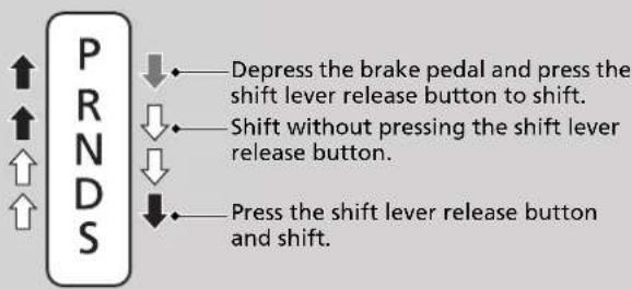 P R N D S ↓ Depress the brake pedal and press the shift lever release button to shift. ↓ Shift without pressing the shift lever release button. ↓ Press the shift lever release button and shift.