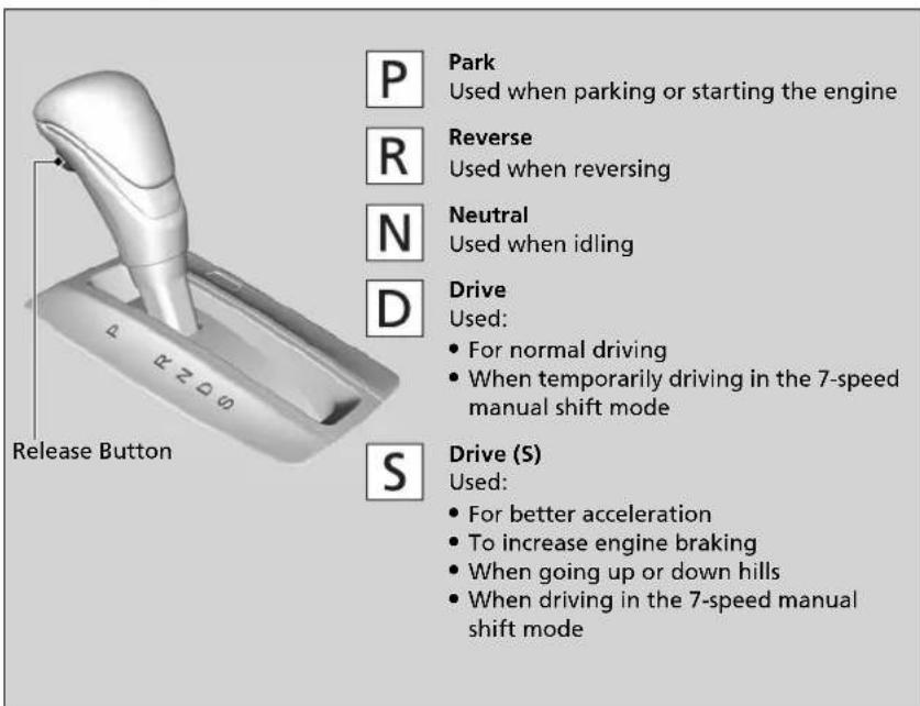 P Park Used when parking or starting the engine R Reverse Used when reversing N Neutral Used when idling D Drive Used: • For normal driving • When temporarily driving in the 7-speed manual shift mode S Drive (S) Used: • For better acceleration • To increase engine braking • When going up or down hills • When driving in the 7-speed manual shift mode Release Button