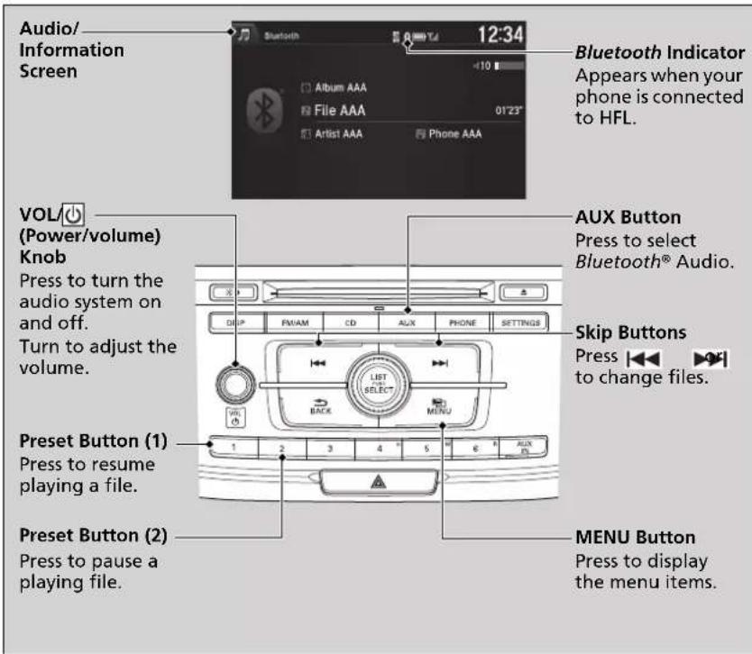 Audio/ Information Screen 12:34 Bluetooth Indicator Appears when your phone is connected to HFL. VOL (Power/volume) Knob Press to turn the audio system on and off. Turn to adjust the volume. Preset Button (1) Press to resume playing a file. Preset Button (2) Press to pause a playing file. AUX Button Press to select Bluetooth® Audio. Skip Buttons Press |←→ →→ to change files. MENU Button Press to display the menu items.