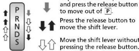 PRNDS and press the release button to move out of P. Press the release button to move the shift lever. Move the shift lever without pressing the release button.