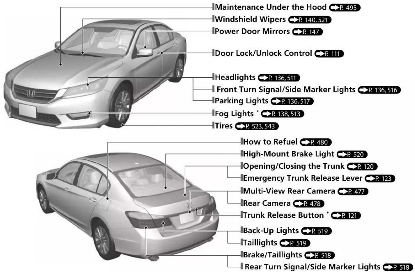 Maintenance Under the Hood Windshield Wipers Power Door Mirrors Door Lock/Unlock Control Headlights Front Turn Signal/Side Marker Lights Parking Lights Fog Lights* Tires How to Refuel High-Mount Brake Light Opening/Closing the Trunk Emergency Trunk Release Lever Multi-View Rear Camera Rear Camera Trunk Release Button * Back-Up Lights Taillights Brake/Taillights Rear Turn Signal/Side Marker Lights