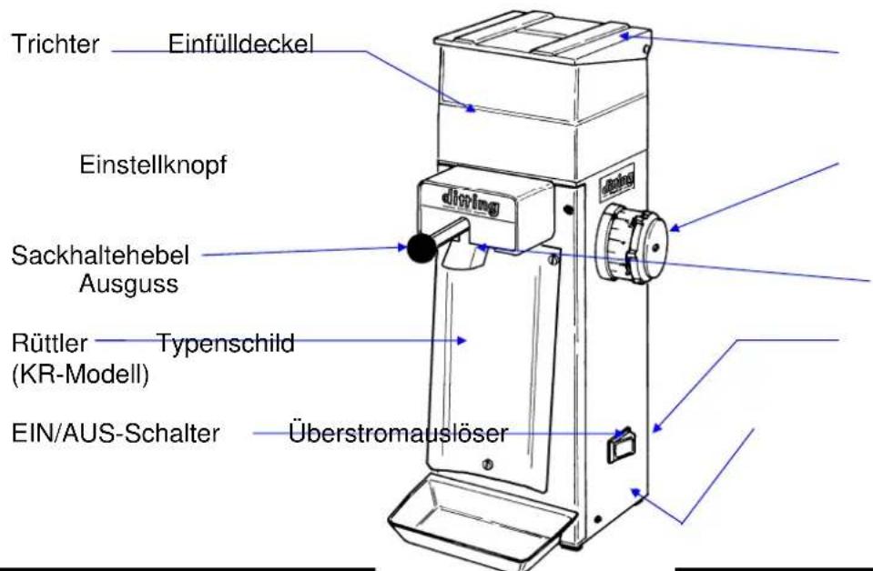 Trichter — Einfüldeckel Einstellknopf Sackhaltehebel Ausguss Rüttler — Typenschild (KR-Modell) EIN/AUS-Schalter — Überstromauslöser