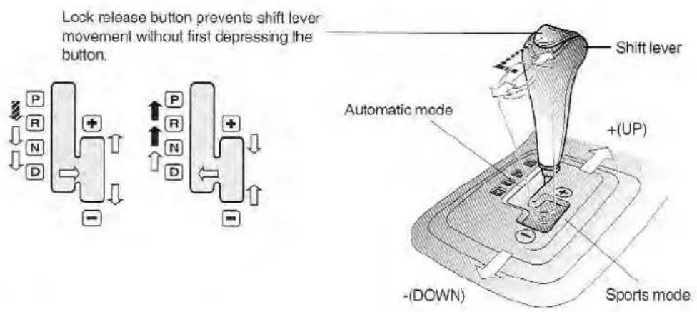 Lock release button prevents shift lever movement without first depressing the button. Automatic mode + (UP) - (DOWN) Shift lever Sports mode