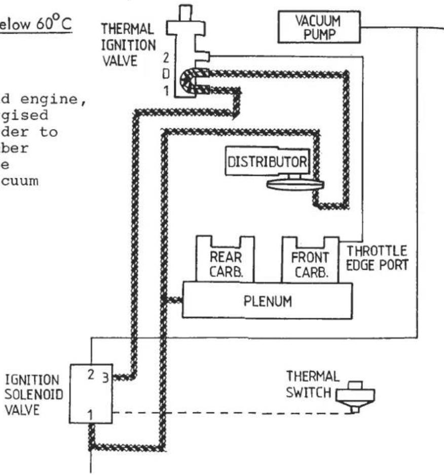 graph TD A["IGNITION SOLENOID VALVE"] --> B["2 3 1"] B --> C["IGNITION IGNITION VALVE"] C --> D["DISTRIBUTOR"] D --> E["RETAIN CARB."] D --> F["FRONT CARB."] D --> G["THROTTLE EDGE PORT"] G --> H["THERMAL SWITCH"] I["ELow 60°C"] --> J["Ground"] K["VACUUM PUMP"] --> L["Main Component"] M["Distributor…