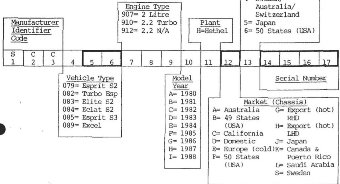 Manufacturer Identifier Code Engine Type 907= 2 Litre 910= 2.2 Turbo 912= 2.2 N/A Plant H=Hethel Australia/ Switzerland 5= Japan 6= 50 States (USA) S C C 1 2 3 4 5 6 7 8 9 10 11 12 13 14 15 16 17 Vehicle Type 079= Esprit S2 082= Turbo Esp 083= Elite S2 084= Eclat S2 085= Esprit S3 089= Excel Model Y…