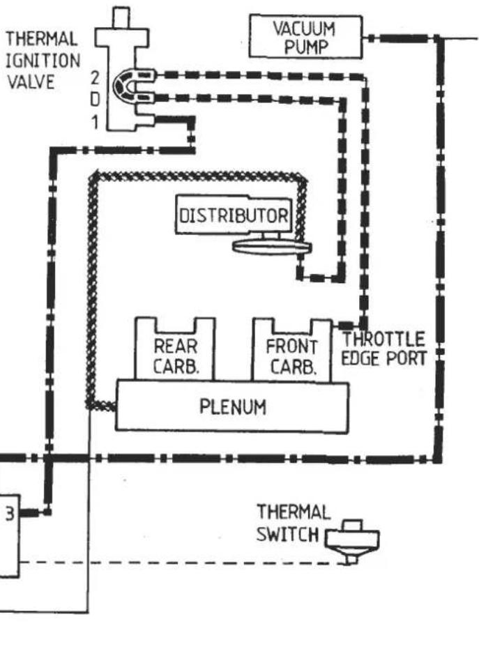 graph TD A["THERMAL IGNITION VALVE"] --> B["2 D 1"] B --> C["DISTRIBUTOR"] C --> D["REAR CARB."] C --> E["FRONT CARB."] C --> F["PLENUM"] F --> G["THROTTLE EDGE PORT"] G --> H["THERMAL SWITCH"] I["VACUUM PUMP"] --> J["End"]