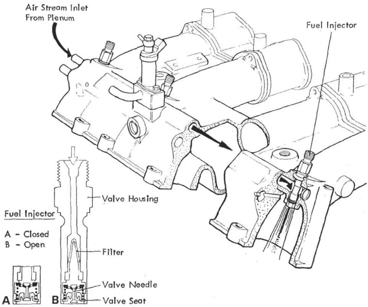 Air Stream Inlet From Plenum Fuel Injector Valve Housing Fuel Injector A - Closed B - Open Filter Valve Needle Valve Seat A B