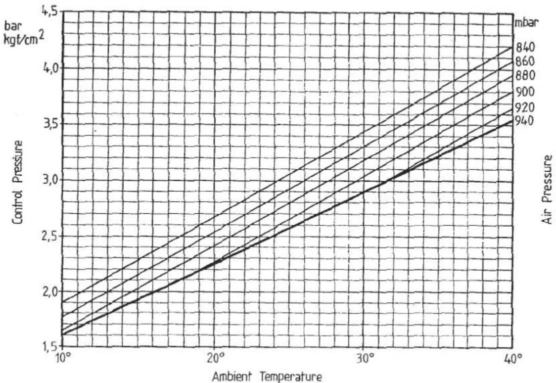 | Ambient Temperature | Control Pressure (bar kgf/cm²) | Air Pressure (mbar) | | ------------------- | ------------------------------ | ------------------ | | 10° | 1.6 | 840 | | 20° | 2.3 | 860 | | 30° | 3.0 | 880 | | 40° | 3.5 | 900 | | 40° | 3.6 | 920 | | 40° | 3.7 | 940 |