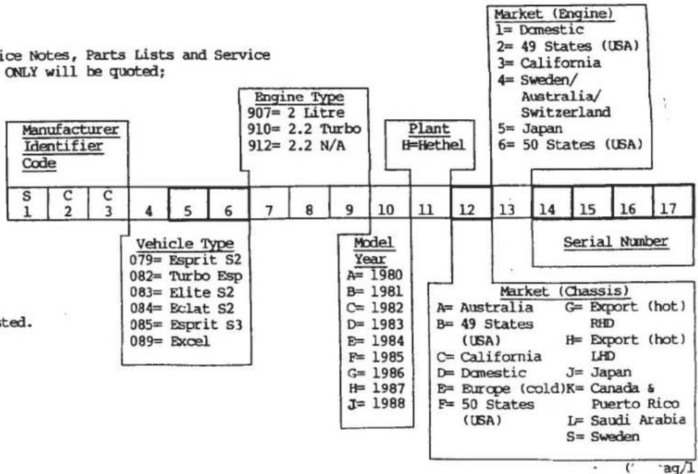 ice Notes, Parts Lists and Service ONLY will be quoted; Manufacturer Identifier Code Engine Type 907= 2 Litre 910= 2.2 Turbo 912= 2.2 N/A Plant H=Hethel Market (Engine) 1= Domestic 2= 49 States (USA) 3= California 4= Sweden/ Australia/ Switzerland 5= Japan 6= 50 States (USA) S C C 4 5 6 7 8 9 10 11…