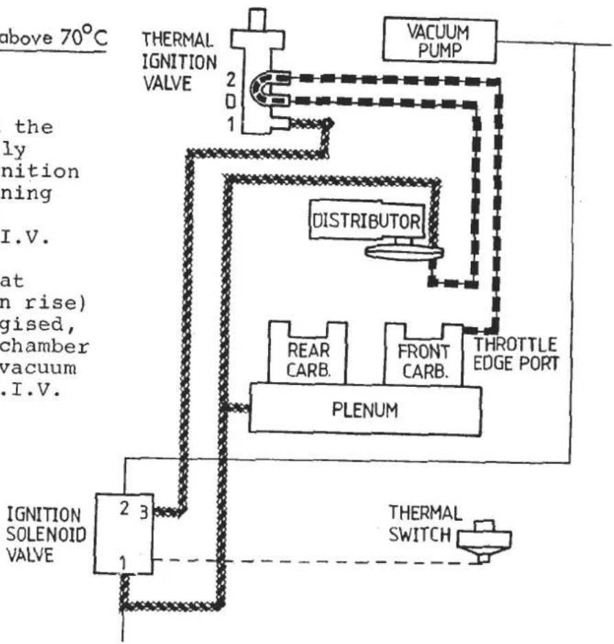 graph TD A["IGNITION SOLENOID VALVE"] --> B["2 3 1"] B --> C["PILENUM"] C --> D["DISTRIBUTOR"] D --> E["VACUUM PUMP"] E --> F["THROTTLE EDGE PORT"] F --> G["THERMAL SWITCH"] H["the lly nition ning I.V. at n rise) gised, chamber vacuum .I.V."] --> A style A fill:#f9f,stroke:#333 style B fill:#ccf,str…