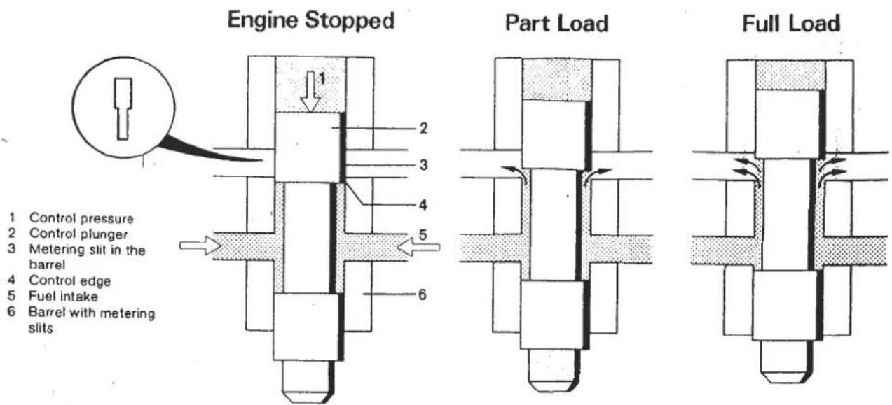 Engine Stopped Part Load Full Load 1 Control pressure 2 Control plunger 3 Metering slit in the barrel 4 Control edge 5 Fuel intake 6 Barrel with metering slits