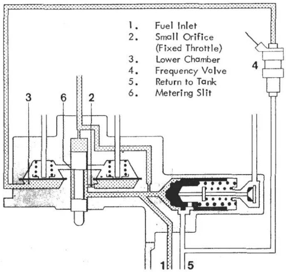1. Fuel Inlet 2. Small Orifice (Fixed Throttle) 3. Lower Chamber 4. Frequency Valve 5. Return to Tank 6. Metering Slit