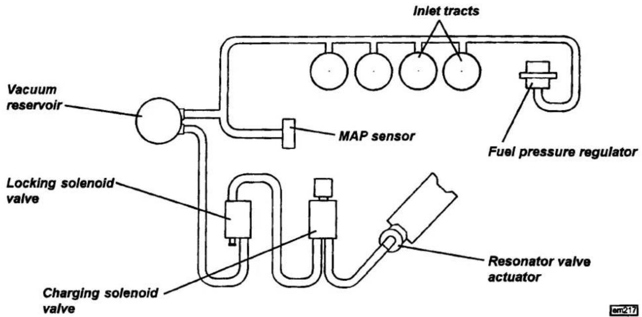 graph TD A["Vacuum reservoir"] --> B["CAP sensor"] B --> C["Fuel pressure regulator"] D["Locking solenoid valve"] --> E["Charging solenoid valve"] E --> F["Resonator valve actuator"] G["Inlet tracts"] --> H["Cap"] style A fill:#f9f,stroke:#333 style B fill:#ccf,stroke:#333 style C fill:#cfc,stroke:#…