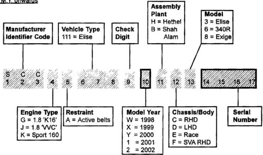 graph TD A["Manufacturer Identifier Code"] --> B["S 1 C 2 C 3 4"] A --> C["Vehicle Type 111 = Elise"] A --> D["Check Digit"] B --> E["Engine Type G = 1.8 'K16' J = 1.8 'VVC' K = Sport 160"] C --> F["Restraint A = Active belts"] D --> G["Assembly Plant H = Hethel B = Shah Alam"] G --> H["Model 3 = El…