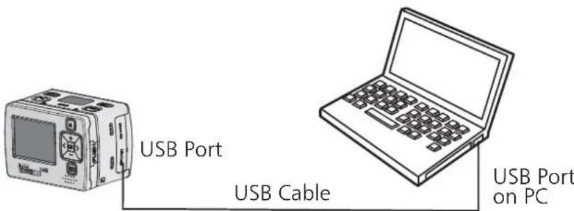 USB Port USB Cable USB Port on PC