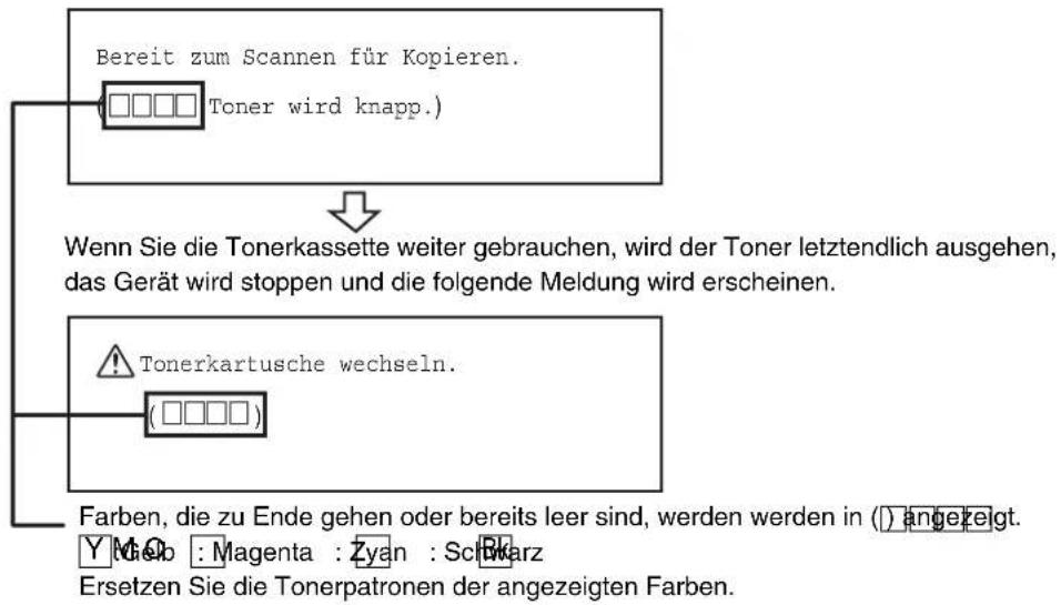 graph TD A["Bereit zum Scannen für Kopieren.<br>(□□□□ Toner wird knapp.)"] --> B["Wenn Sie die Tonerkassette weiter gebrauchen, wird der Toner letztendlich ausgehen, das Gerät wird stoppen und die folgende Meldung wird erscheinen."] B --> C["⚠️ Tonerkartusche wechseln.<br>(□□□□)"] C --> D["Farben, d…