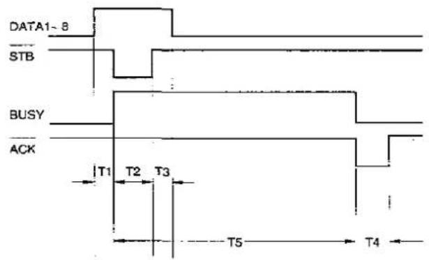 DATA1-8 STB BUSY ACK T1 T2 T3 T5 T4