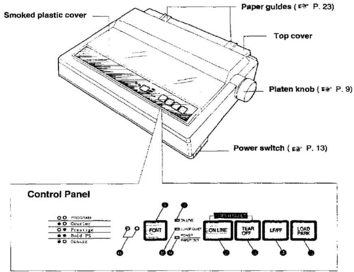 Smoked plastic cover Paper guides ( P. 23 ) Top cover Platen knob ( P. 9 ) Power switch ( P. 13 ) Control Panel ● ○ PROGRAM ● ○ Courier ○ ● Prestige ● ● Bold PS ● ○ Scott FONT ON LINE SURF QUIT POWER PAPER OUT ON LINE TEAR OFF LF/FF LOAD PARK