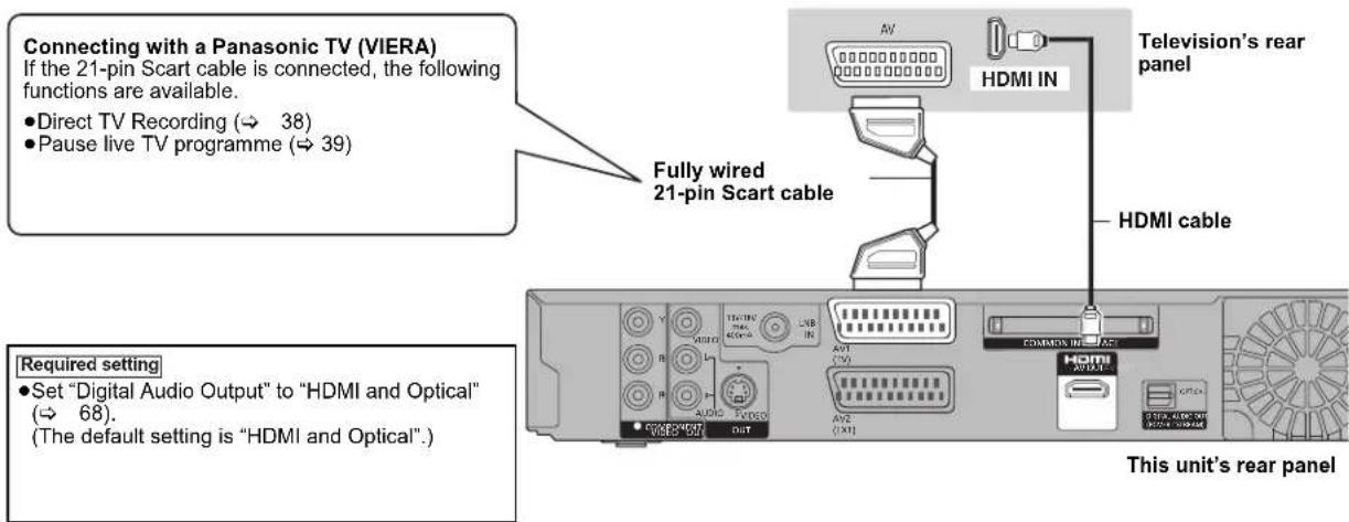 Connecting with a Panasonic TV (VIERA): If the 21-pin Scart cable is connected, the following functions are available: Direct TV Recording (→ 38), Pause live TV programme (→ 39). Fully wired 21-pin Scart cable; Television's rear panel; HDMI cable; Required setting: Set "Digital Audio Output" to "HDM…