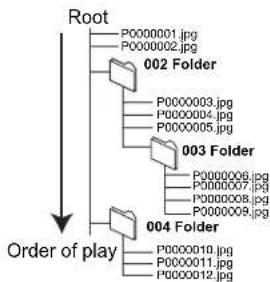graph TD A["Root"] --> B["002 Folder"] A --> C["003 Folder"] A --> D["004 Folder"] B --> E["P0000001.jpg"] B --> F["P0000002.jpg"] C --> G["P0000003.jpg"] C --> H["P0000004.jpg"] C --> I["P0000005.jpg"] D --> J["P0000006.jpg"] D --> K["P0000007.jpg"] D --> L["P0000008.jpg"] D --> M["P0000009.jpg"] D…