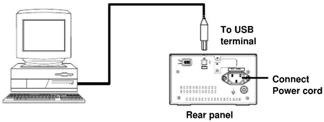To USB terminal Rear panel Connect Power cord