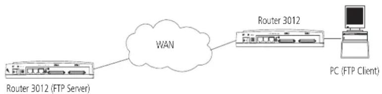 3COM Router 3000 - Uploading and Downloading Applications and Configuration Files Using FTP - 2