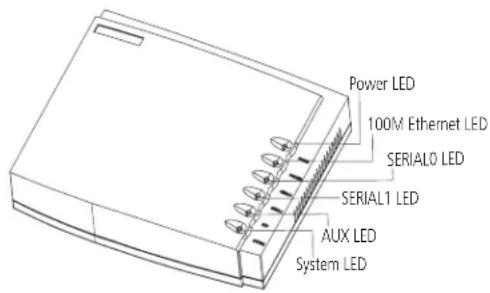 Power LED 100M Ethernet LED SERIAL0 LED SERIAL1 LED AUX LED System LED
