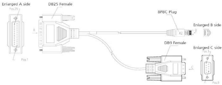 Enlarged A side DB25 Female 8P8C Plug Enlarged B side DB9 Female Enlarged C side Pos.1 Pos.9