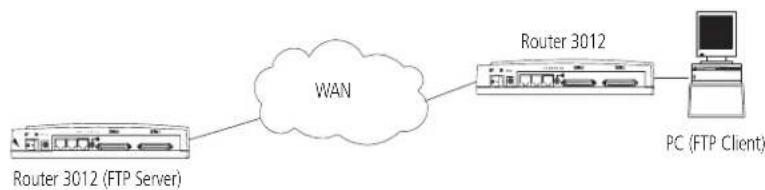 3COM Router 3013 - Uploading and Downloading Applications and Configuration Files Using FTP - 2