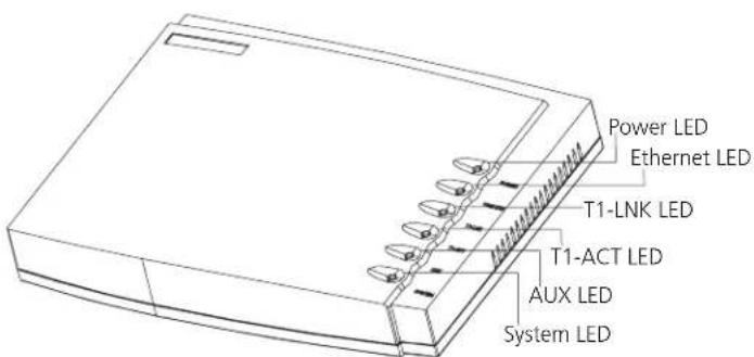 Power LED Ethernet LED T1-LNK LED T1-ACT LED AUX LED System LED